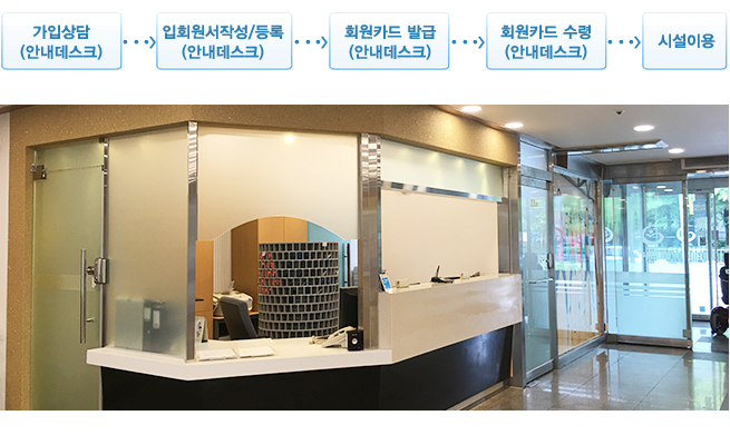 가입상담(안내데스크)&rarr;입회원서작성/등록(안내데스크) &rarr;회원카드 발급(안내데스크)&rarr;회원카드 수령(안내데스크)&rarr;시설이용